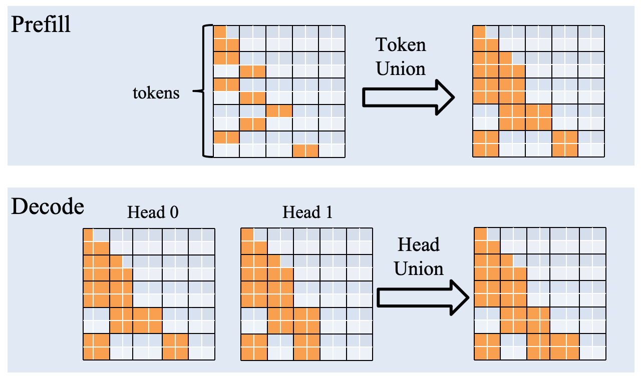 Token/Head Union
