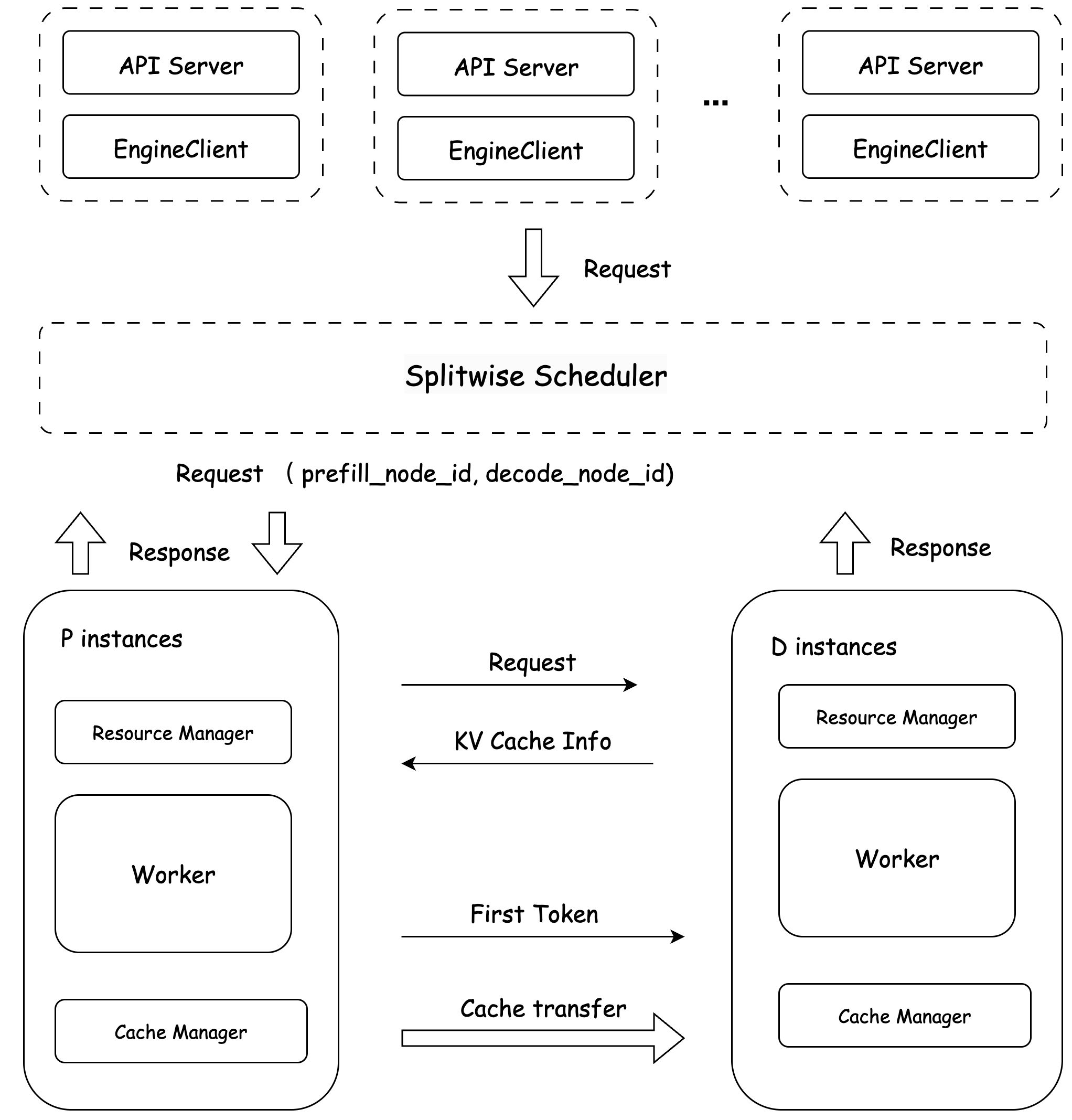 Splitwise Scheduler