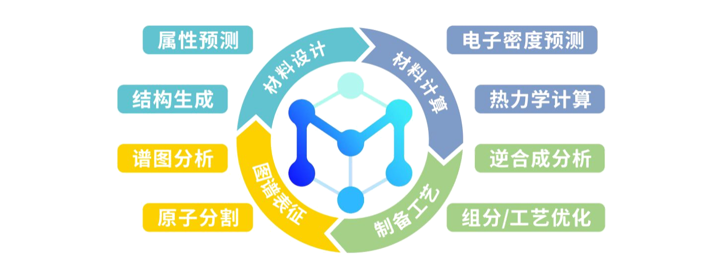 PaddleMaterials 可持续扩展的材料发现任务闭环示意图