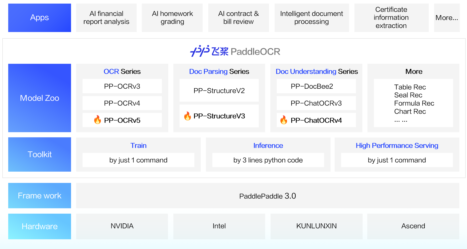 PaddleOCR Arch