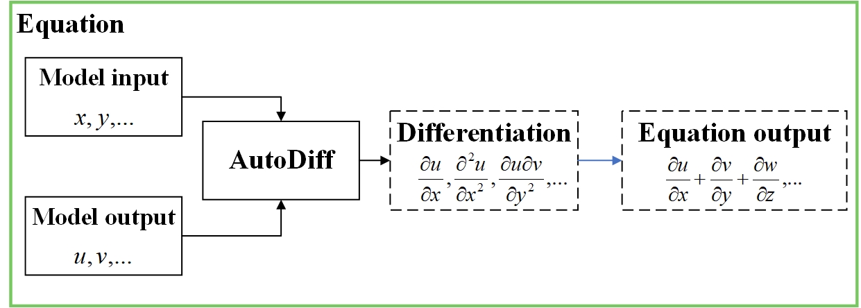 equation