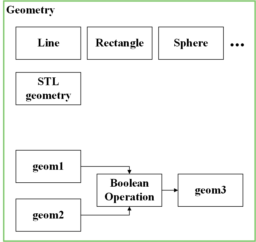 geometry