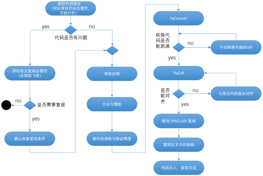 reproduce process